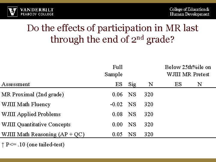 Do the effects of participation in MR last through the end of 2 nd