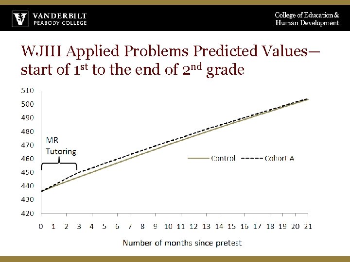 WJIII Applied Problems Predicted Values— start of 1 st to the end of 2