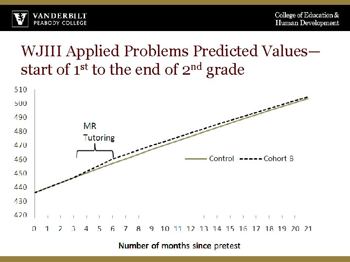 WJIII Applied Problems Predicted Values— start of 1 st to the end of 2