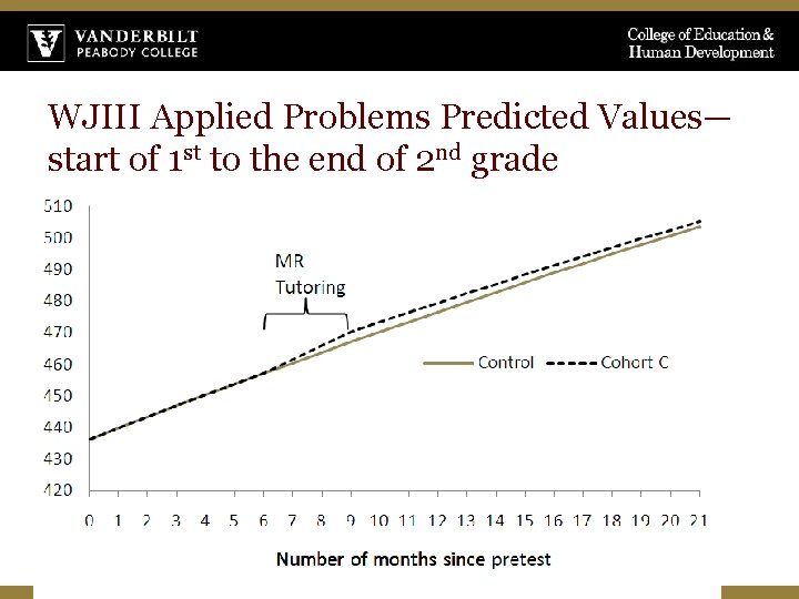 WJIII Applied Problems Predicted Values— start of 1 st to the end of 2