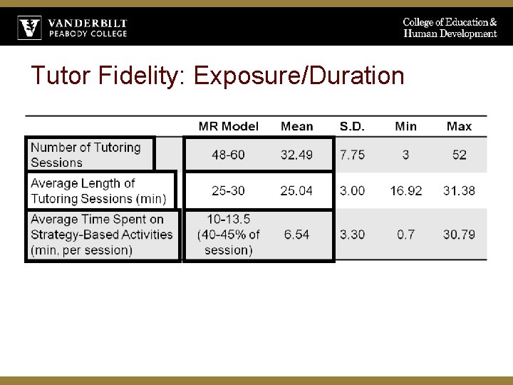 Tutor Fidelity: Exposure/Duration 