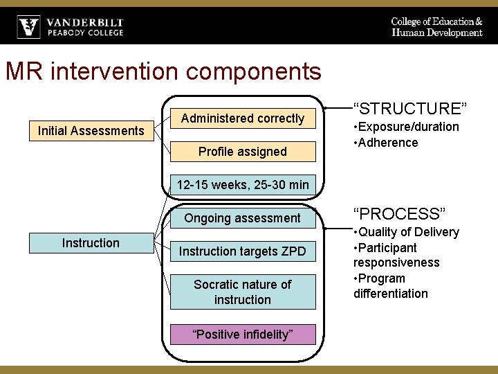 MR intervention components Initial Assessments Administered correctly Profile assigned “STRUCTURE” • Exposure/duration • Adherence