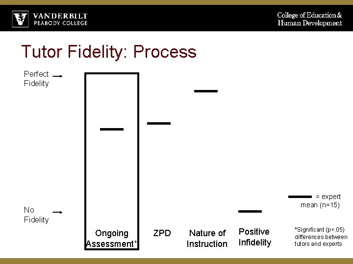 Tutor Fidelity: Process Perfect Fidelity = expert mean (n=15) No Fidelity Ongoing Assessment* ZPD