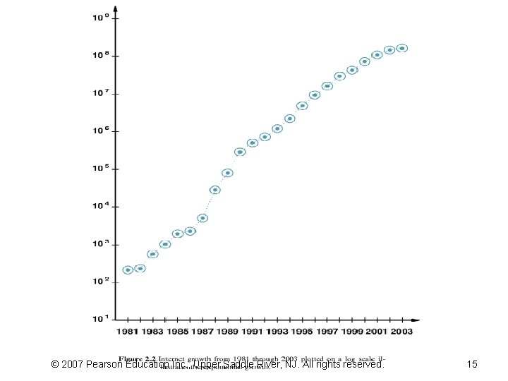 © 2007 Pearson Education Inc. , Upper Saddle River, NJ. All rights reserved. 15