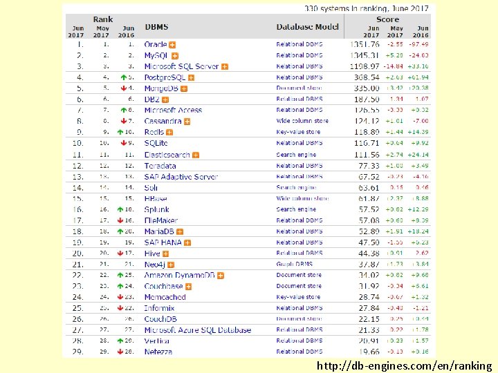 http: //db-engines. com/en/ranking 