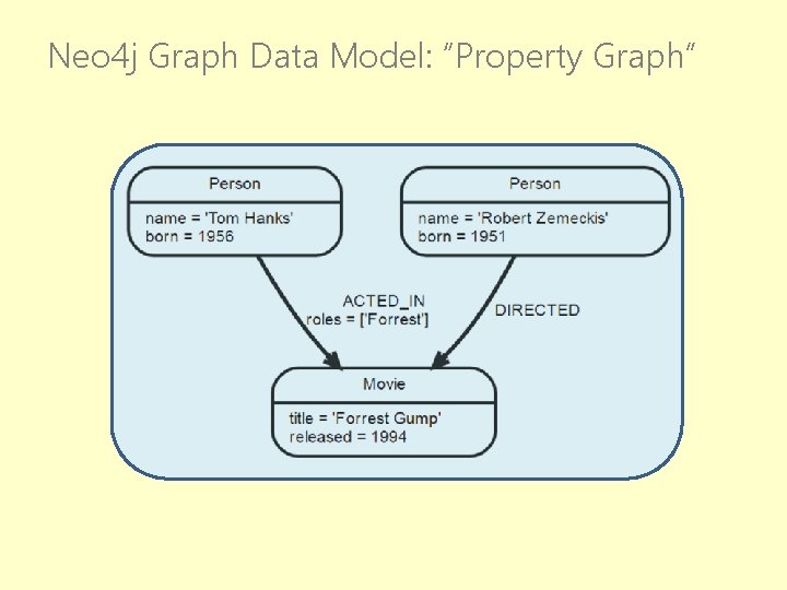 Neo 4 j Graph Data Model: “Property Graph” 