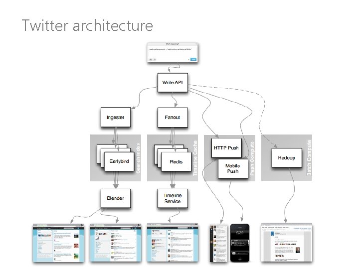 Twitter architecture 