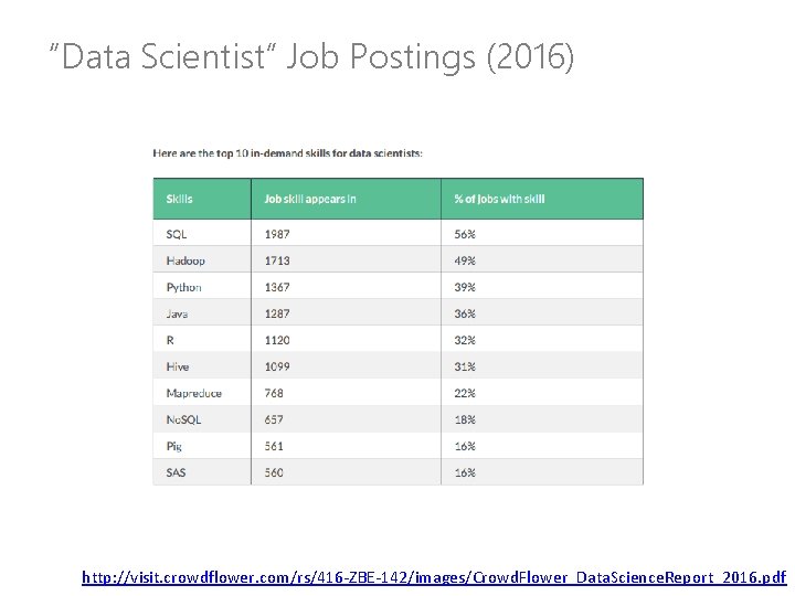 “Data Scientist” Job Postings (2016) http: //visit. crowdflower. com/rs/416 -ZBE-142/images/Crowd. Flower_Data. Science. Report_2016. pdf