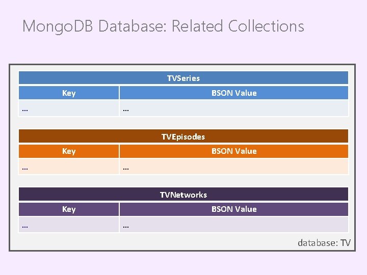 Mongo. DB Database: Related Collections TVSeries Key … BSON Value … TVEpisodes Key …