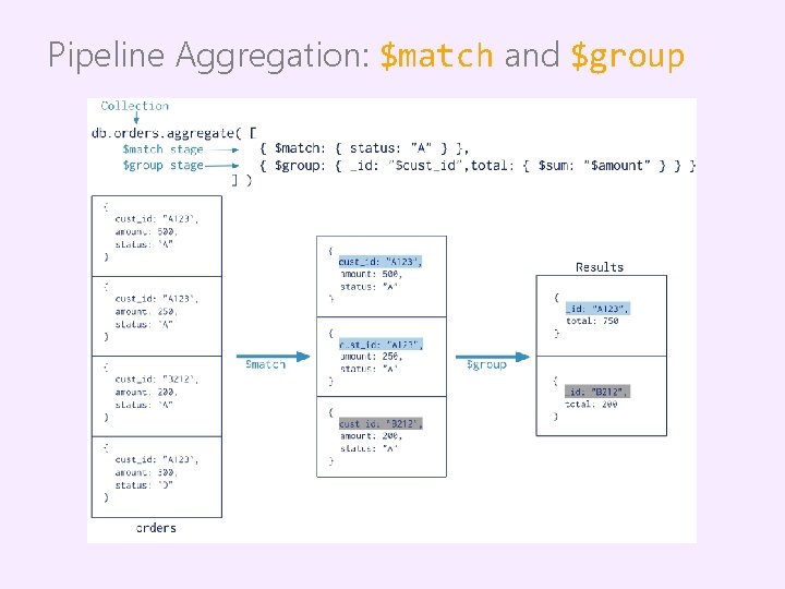 Pipeline Aggregation: $match and $group 