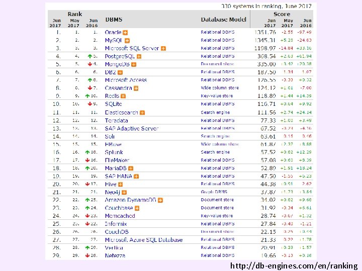 http: //db-engines. com/en/ranking 