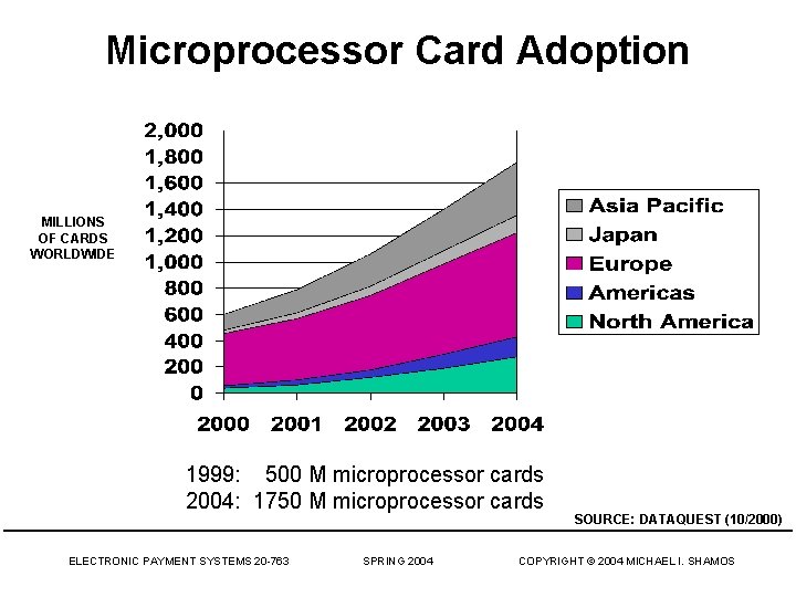 Microprocessor Card Adoption MILLIONS OF CARDS WORLDWIDE 1999: 500 M microprocessor cards 2004: 1750