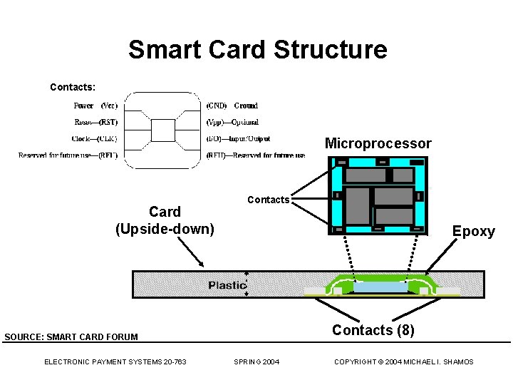 Smart Card Structure Contacts: Microprocessor Card (Upside-down) Contacts Epoxy Contacts (8) SOURCE: SMART CARD
