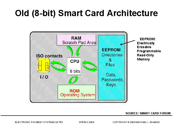 Old (8 -bit) Smart Card Architecture EEPROM: Electrically Erasable Programmable Read-Only Memory SOURCE: SMART