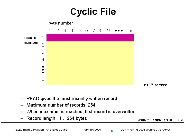 Cyclic File byte number 1 2 3 4 5 6 7 8 9 m