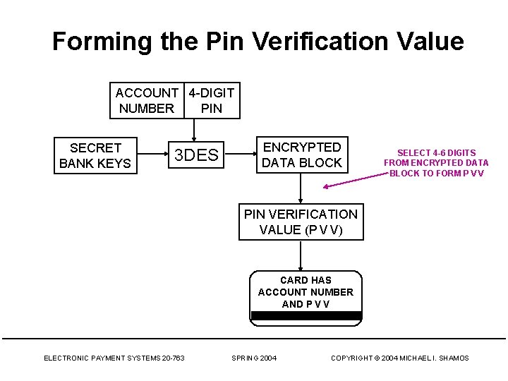 Forming the Pin Verification Value ACCOUNT 4 -DIGIT NUMBER PIN SECRET BANK KEYS 3