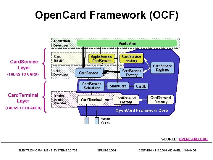 Open. Card Framework (OCF) Card. Service Layer (TALKS TO CARD) Card. Terminal Layer (TALKS