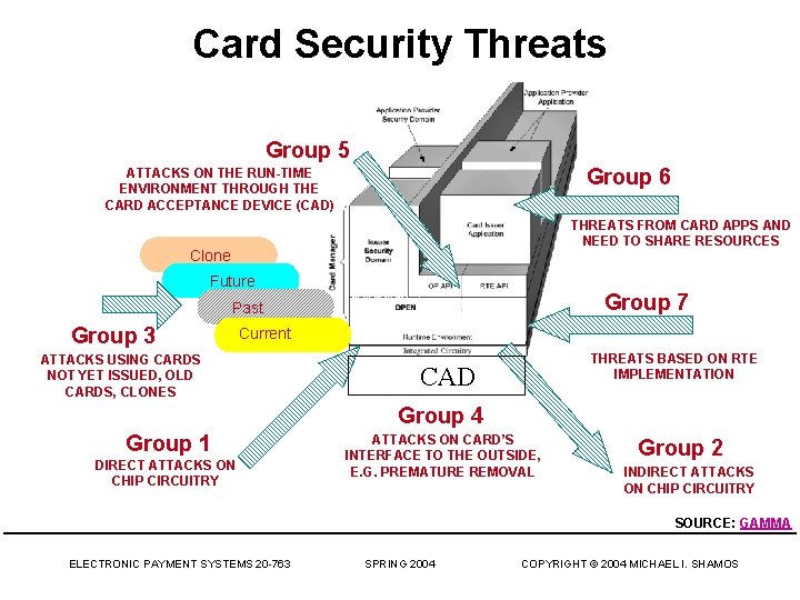 Card Security Threats Group 5 Group 6 ATTACKS ON THE RUN-TIME ENVIRONMENT THROUGH THE