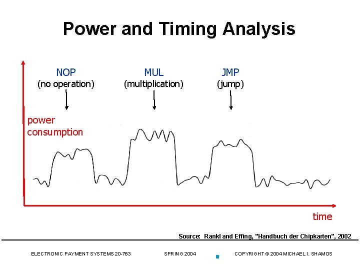 Power and Timing Analysis NOP (no operation) MUL (multiplication) JMP (jump) power consumption time