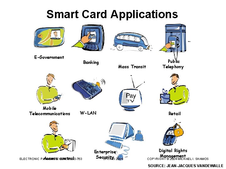 Smart Card Applications E-Government Mobile Telecommunications Banking Mass Transit W-LAN Access. SYSTEMS control 20