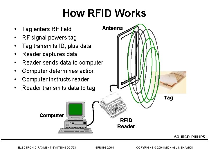 How RFID Works • • Antenna Tag enters RF field RF signal powers tag