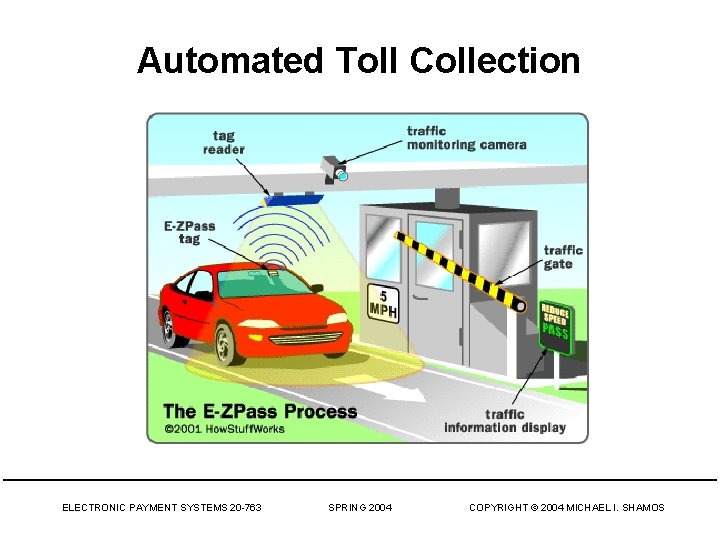 Automated Toll Collection ELECTRONIC PAYMENT SYSTEMS 20 -763 SPRING 2004 COPYRIGHT © 2004 MICHAEL