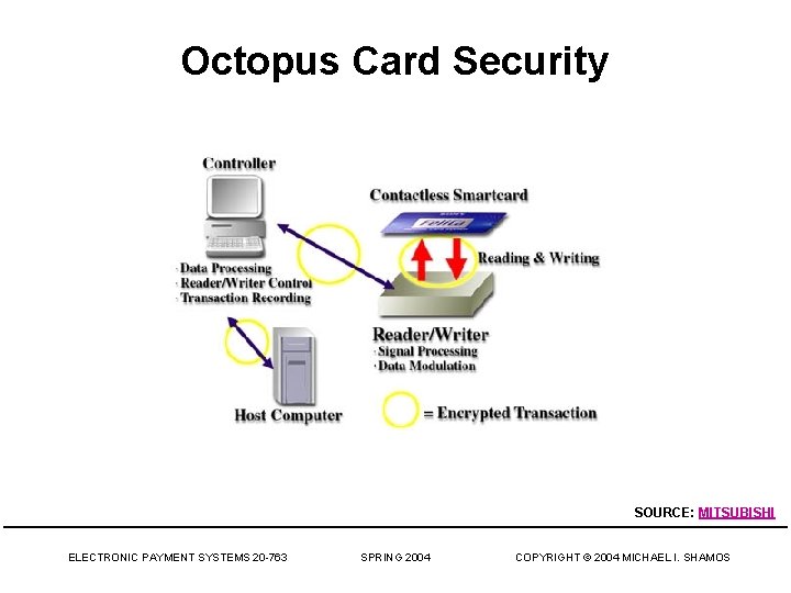 Octopus Card Security SOURCE: MITSUBISHI ELECTRONIC PAYMENT SYSTEMS 20 -763 SPRING 2004 COPYRIGHT ©