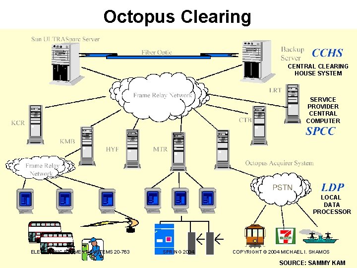 Octopus Clearing CENTRAL CLEARING HOUSE SYSTEM SERVICE PROVIDER CENTRAL COMPUTER LOCAL DATA PROCESSOR SOURCE: