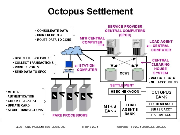 Octopus Settlement • CONSOLIDATE DATA • PRINT REPORTS • ROUTE DATA TO CCHS •