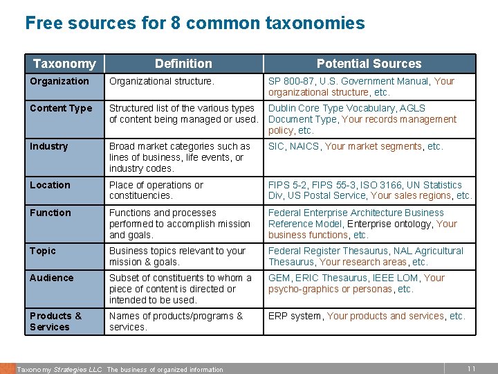 Free sources for 8 common taxonomies Taxonomy Definition Potential Sources Organizational structure. Content Type