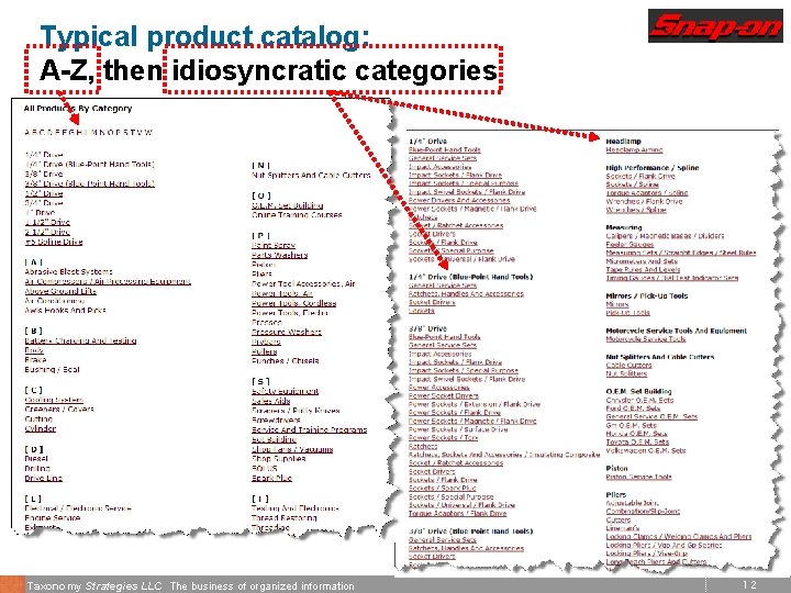 Typical product catalog: A-Z, then idiosyncratic categories Taxonomy Strategies LLC The business of organized