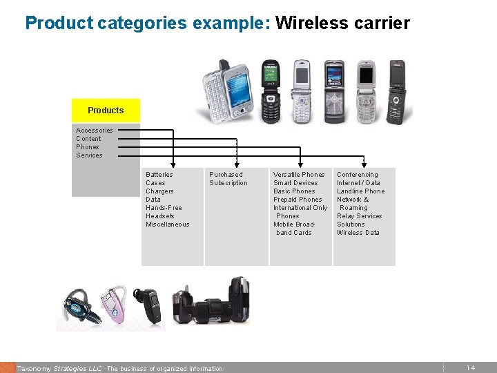 Product categories example: Wireless carrier Products Accessories Content Phones Services Batteries Cases Chargers Data