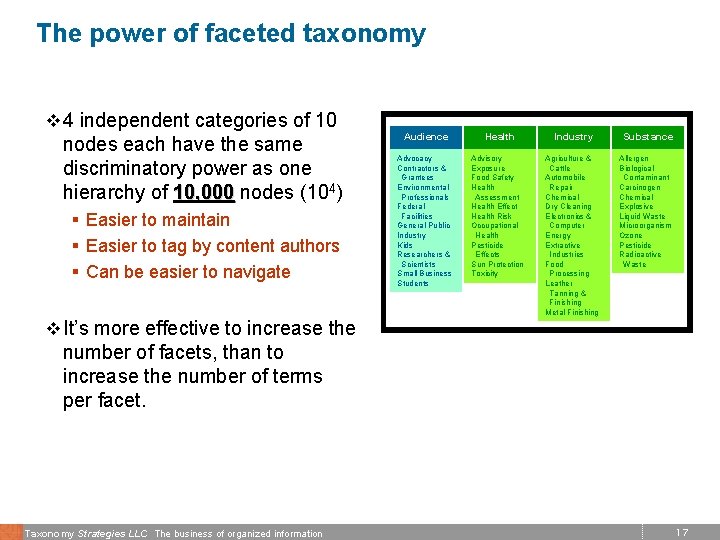 The power of faceted taxonomy v 4 independent categories of 10 nodes each have