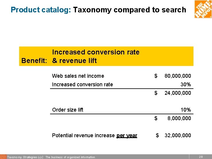 Product catalog: Taxonomy compared to search Increased conversion rate Benefit: & revenue lift Web