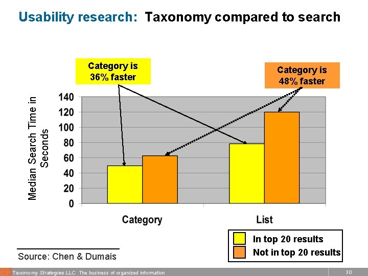 Usability research: Taxonomy compared to search Category is 48% faster Median Search Time in
