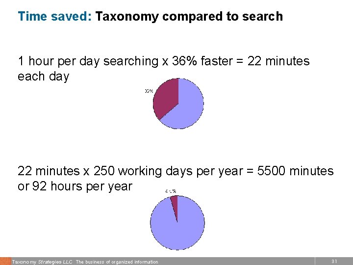 Time saved: Taxonomy compared to search 1 hour per day searching x 36% faster