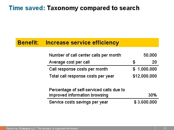 Time saved: Taxonomy compared to search Benefit: Increase service efficiency Number of call center
