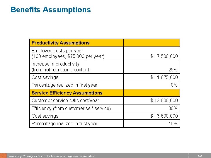 Benefits Assumptions Productivity Assumptions Employee costs per year (100 employees, $75, 000 per year)