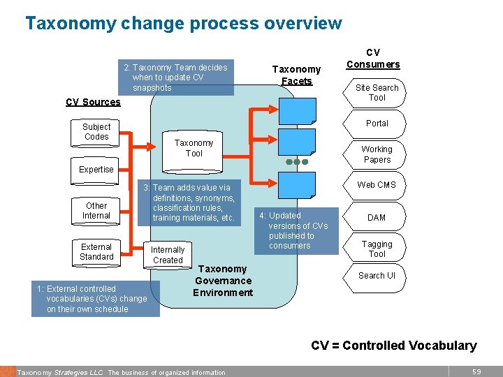 Taxonomy change process overview 2: Taxonomy Team decides when to update CV 2: NASA