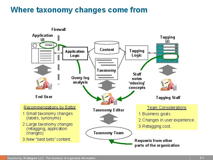 Where taxonomy changes come from Firewall Application UI Tagging UI Content Application Logic Taxonomy