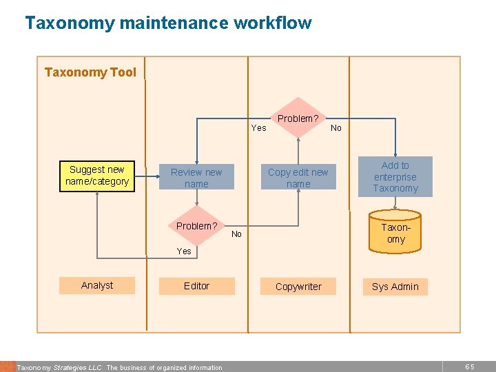 Taxonomy maintenance workflow Taxonomy Tool Yes Suggest new name/category Review name Problem? No Copy