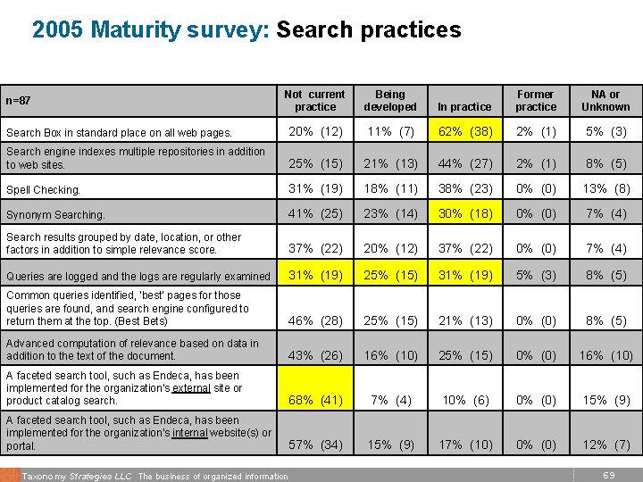 2005 Maturity survey: Search practices Not current practice Being developed In practice Former practice