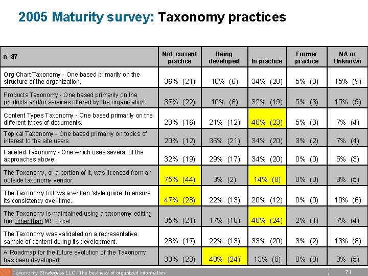 2005 Maturity survey: Taxonomy practices Not current practice Being developed In practice Former practice