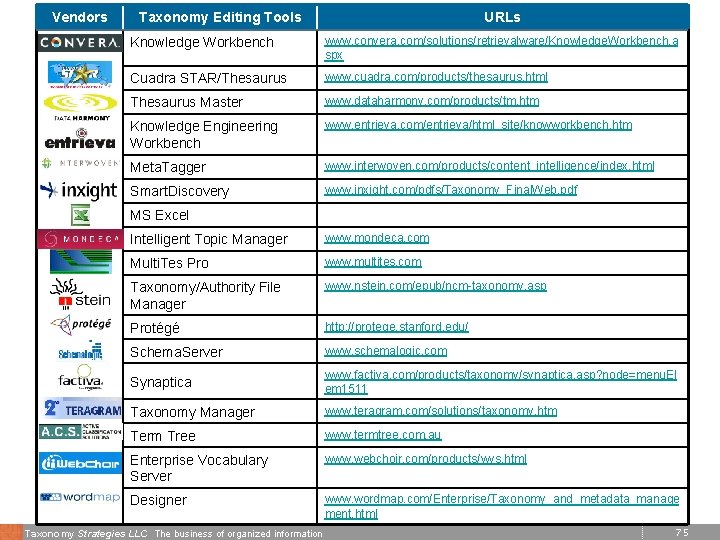 Vendors Taxonomy Editing Tools URLs Knowledge Workbench www. convera. com/solutions/retrievalware/Knowledge. Workbench. a spx Cuadra