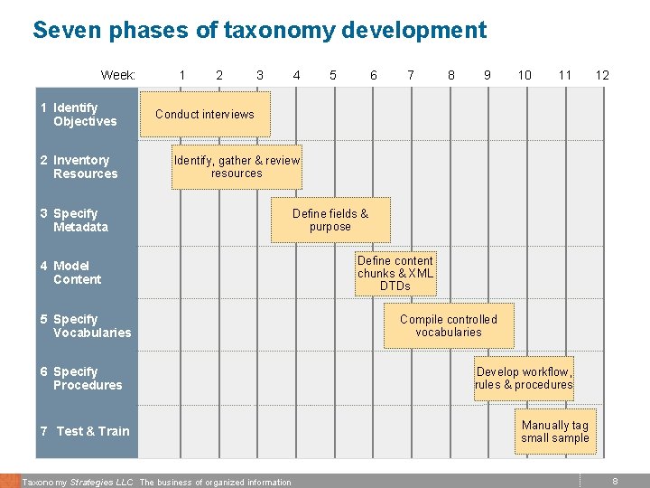 Seven phases of taxonomy development Week: 1 Identify Objectives 2 Inventory Resources 1 2