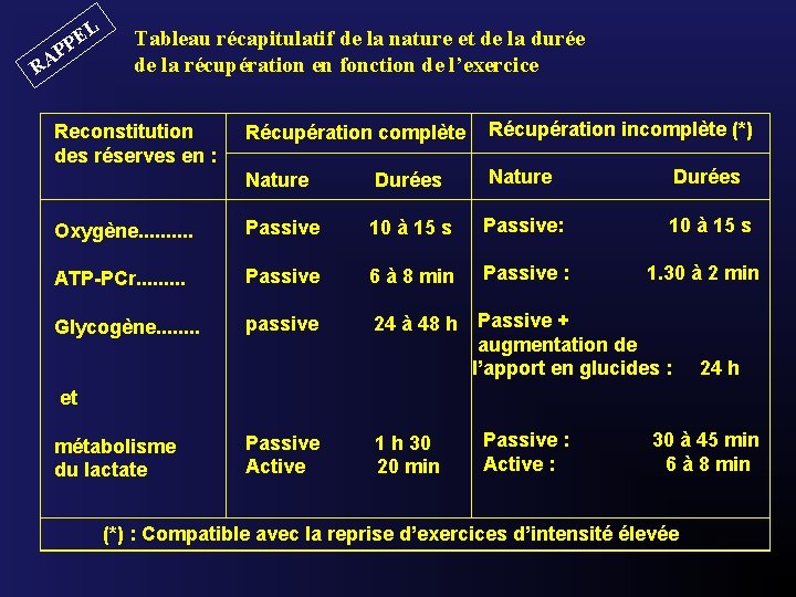 L E PP RA Tableau récapitulatif de la nature et de la durée de