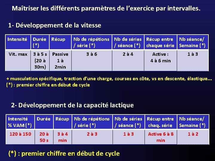 Maîtriser les différents paramètres de l’exercice par intervalles. 1 - Développement de la vitesse