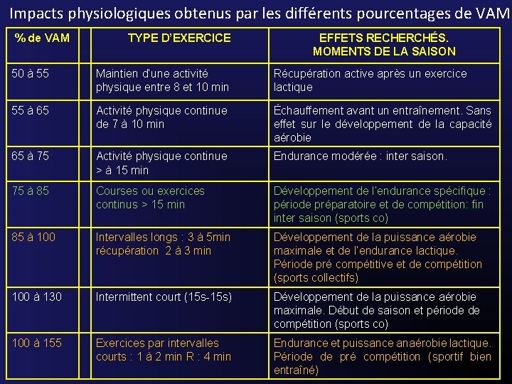 Impacts physiologiques obtenus par les différents pourcentages de VAM % de VAM TYPE D’EXERCICE