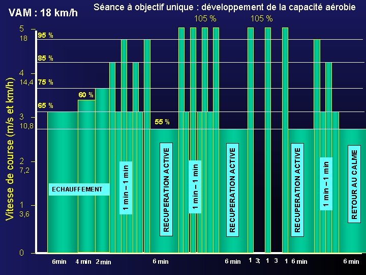 VAM : 18 km/h 5 – 18 Séance à objectif unique : développement de