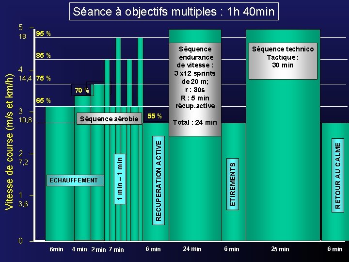 Séance à objectifs multiples : 1 h 40 min 95 % 14, 4 75